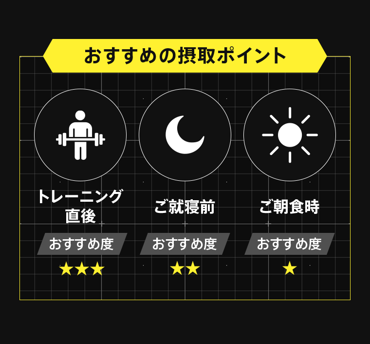 [おすすめの摂取ポイント]トレーニング直後：おすすめ度★★★ ご就寝前：おすすめ度★★ ご朝食時：おすすめ度★