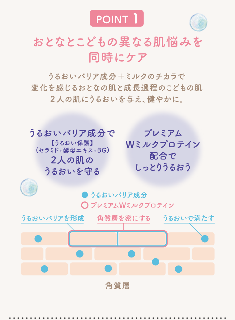 POINT 1　おとなとこどもの異なる肌悩みを同時にケア