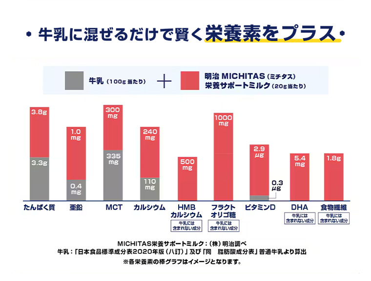 牛乳に混ぜるだけで賢く栄養素をプラス・ MICHITAS栄養サポートミルク: (株) 明治調べ 牛乳:「日本食品標準成分表2020年版 (八訂)」及び「同 脂肪酸成分表」 普通牛乳より算出 ※各栄養素の棒グラフはイメージとなります。