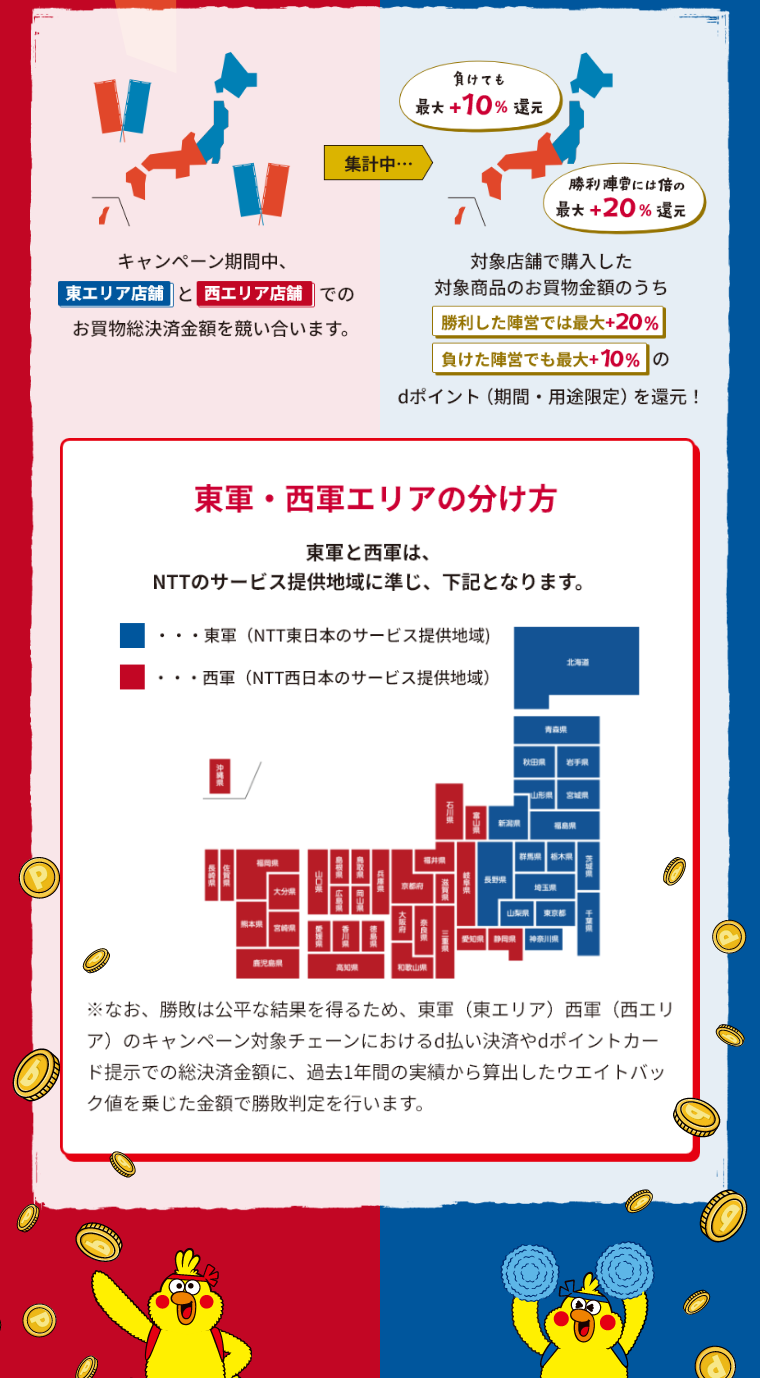勝利した陣営は最大＋20%、負けた陣営は最大＋10%のdポイント（期間・用途限定）を還元