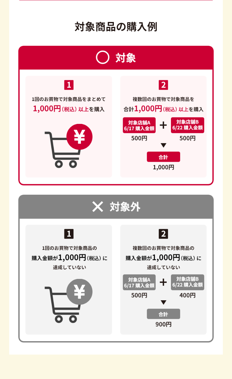対象商品の購入例
