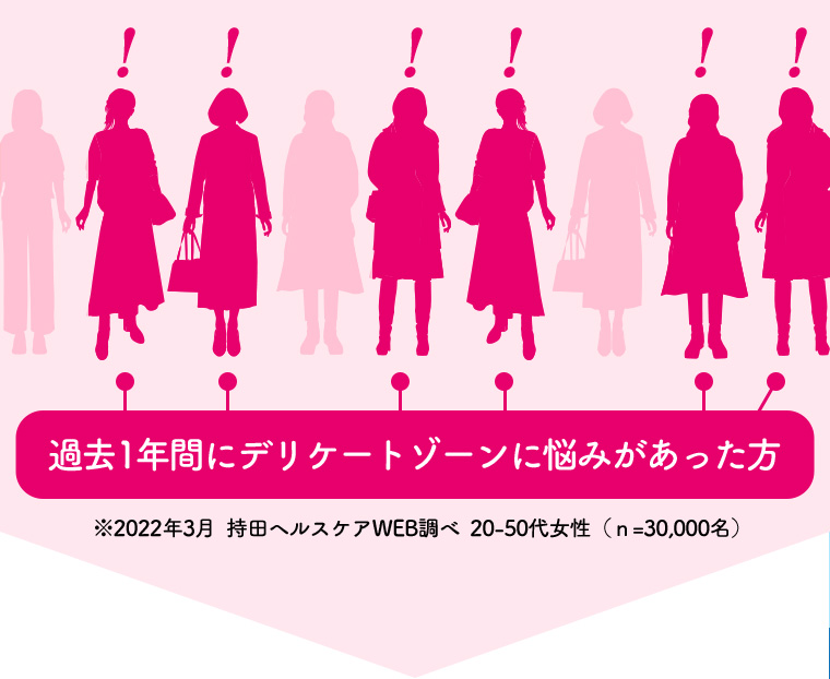 過去1年間にデリケートゾーンに悩みがあった方 ※2022年3月 持田ヘルスケア WEB調べ 20-50代女性 (n=30,000名)