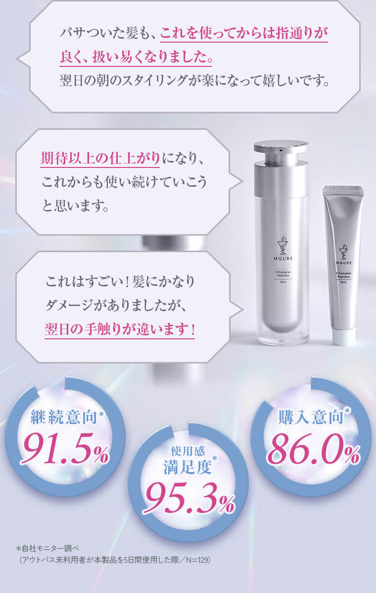 「パサついた髪も、これを使ってからは指通りが良く、扱い易くなりました。翌日の朝のスタイリングが楽になって嬉しいです。」「期待以上の仕上がりになり、これからも使い続けていこうと思います。」「これはすごい！髪にかなりダメージがありましたが、翌日の手触りが違います！」