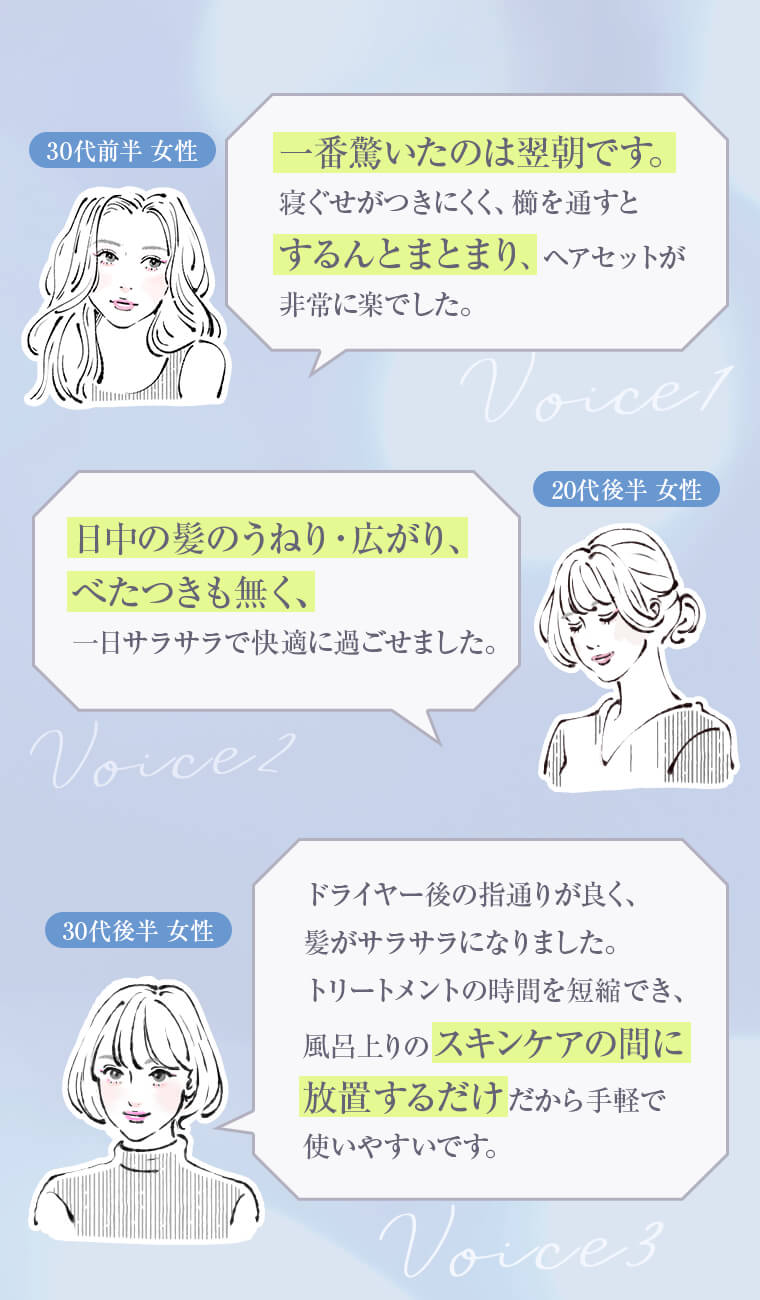 30代前半 女性「一番驚いたのは翌朝です。寝ぐせがつきにくく、櫛を通すとするんとまとまり、ヘアセットが非常に楽でした。」20代後半 女性「日中の髪のうねり・広がり、べたつきも無く、一日サラサラで快適に過ごせました。」30代前半 女性「ドライヤー後の指通りが良く、髪がサラサラになりました。トリートメントの時間を短縮でき、風呂上りのスキンケアの間に放置するだけだから手軽で使いやすいです。」