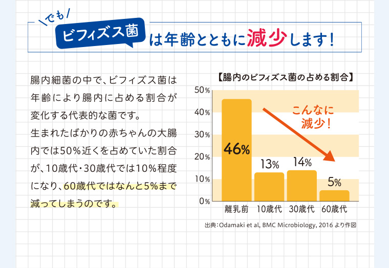 でも!ビフィズス菌は年齢とともに減少します! 腸内細菌の中で、 ビフィズス菌は 年齢により腸内に占める割合が |変化する代表的な菌です。 生まれたばかりの赤ちゃんの大腸 内では50%近くを占めていた割合 が、10歳代 30歳代では10%程度 になり、60歳代ではなんと5%まで減ってしまうのです。