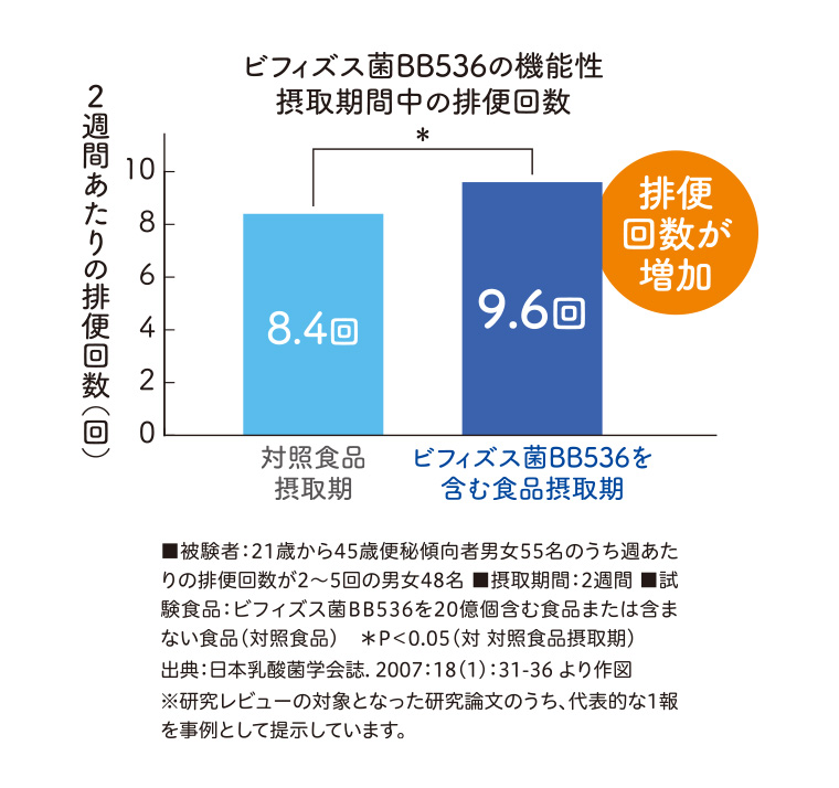 ビフィズス菌BB536の機能性摂取期間中の排便回数 排便回数が增加