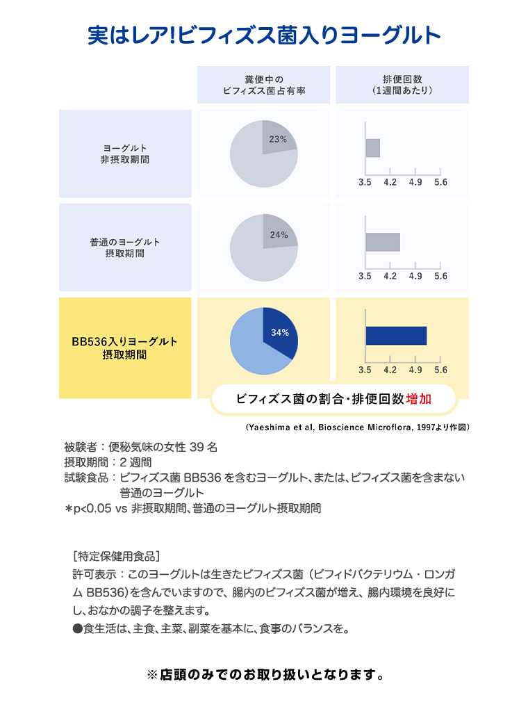 実はレア！ビフィズス菌入りヨーグルト BB536入りヨーグルト摂取期間 ビフィズス菌の割合・排便回数増加