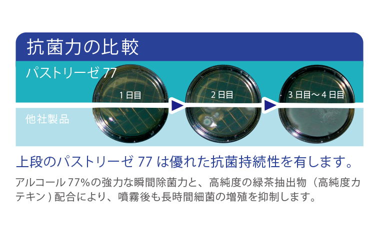 抗菌力の比較