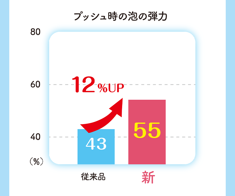 プッシュ時の泡の弾力