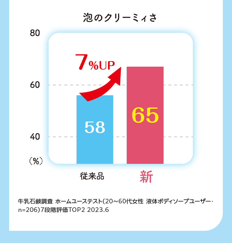 泡のクリーミィさ
