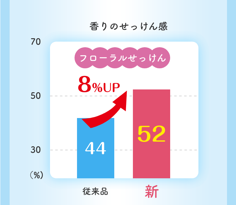 香りのせっけん感　フローラルせっけん
