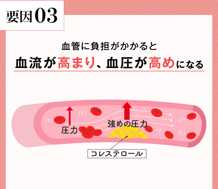 要因 03 血管に負担がかかると血流が高まり、血圧が高めになる