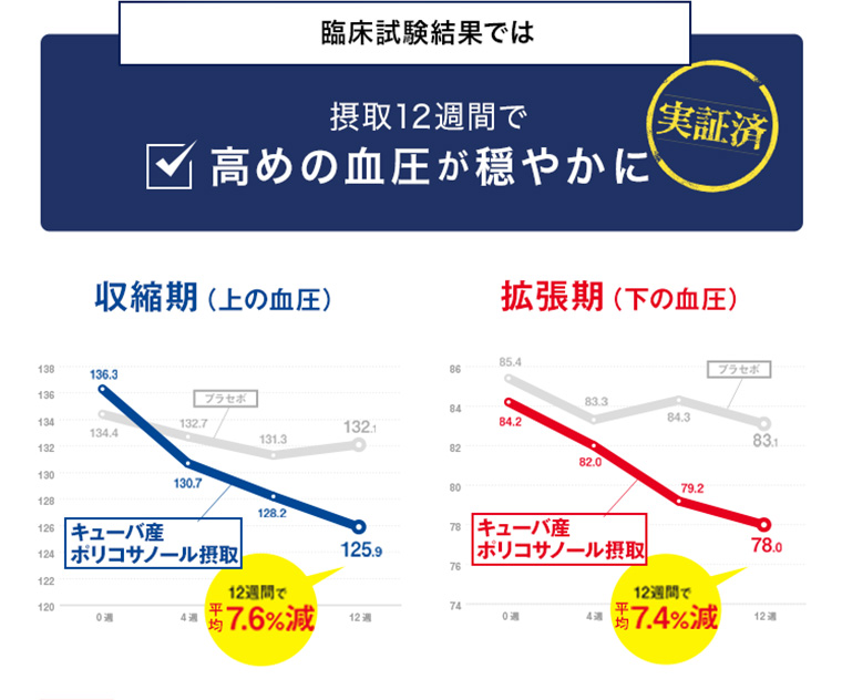 臨床試験結果では摂取12週間で高めの血圧が穏やかに 実証济