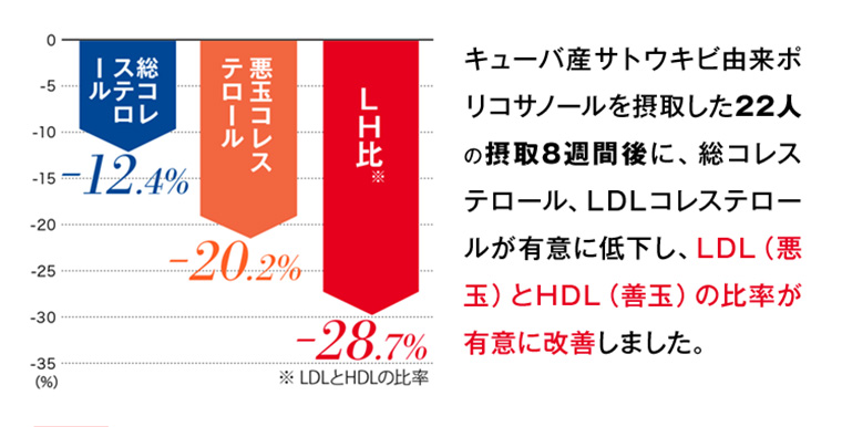 キューバ産サトウキビ由来ポリコサノールを 摂取した22人の摂取8週間後に、 総コレステロール、LDLコレステロールが有意に低下し、LDL(悪玉) とHDL(善玉)の比率が有意に改善しました。