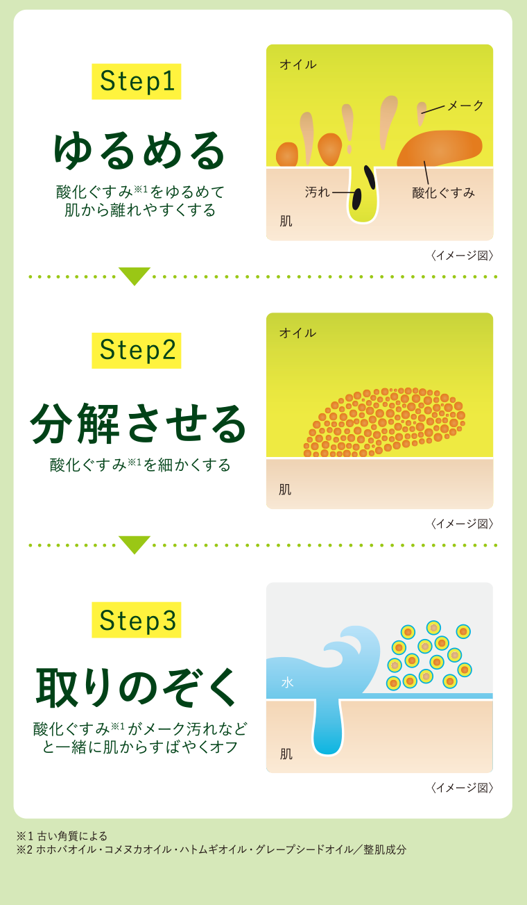 Step1 ゆるめる　Step2 分解させる　Step3 取りのぞく