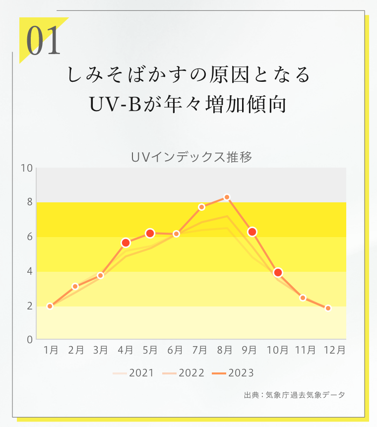 01　しみそばかすの原因となるUV-Bが年々増加傾向