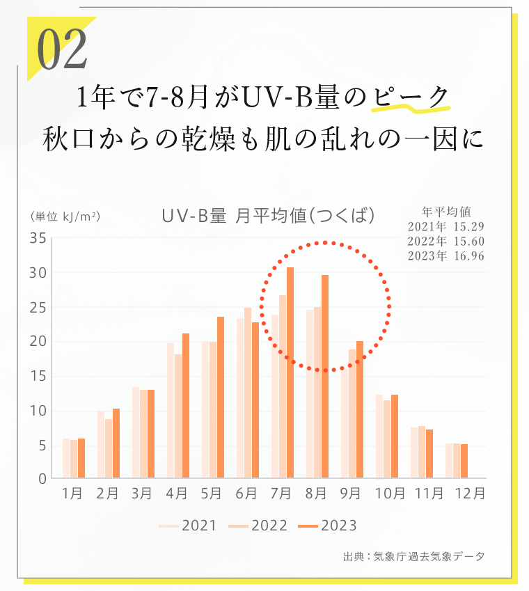 02　１年で7-8月がUV-B量のピーク 秋口からの乾燥も肌の乱れの一因に