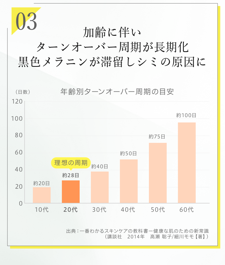 03　加齢に伴いターンオーバー周期が長期化　黒色メラニンが滞留しシミの原因に