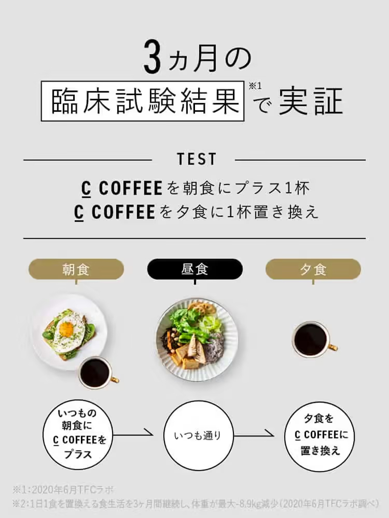 3カ月の臨床試験結果で実証