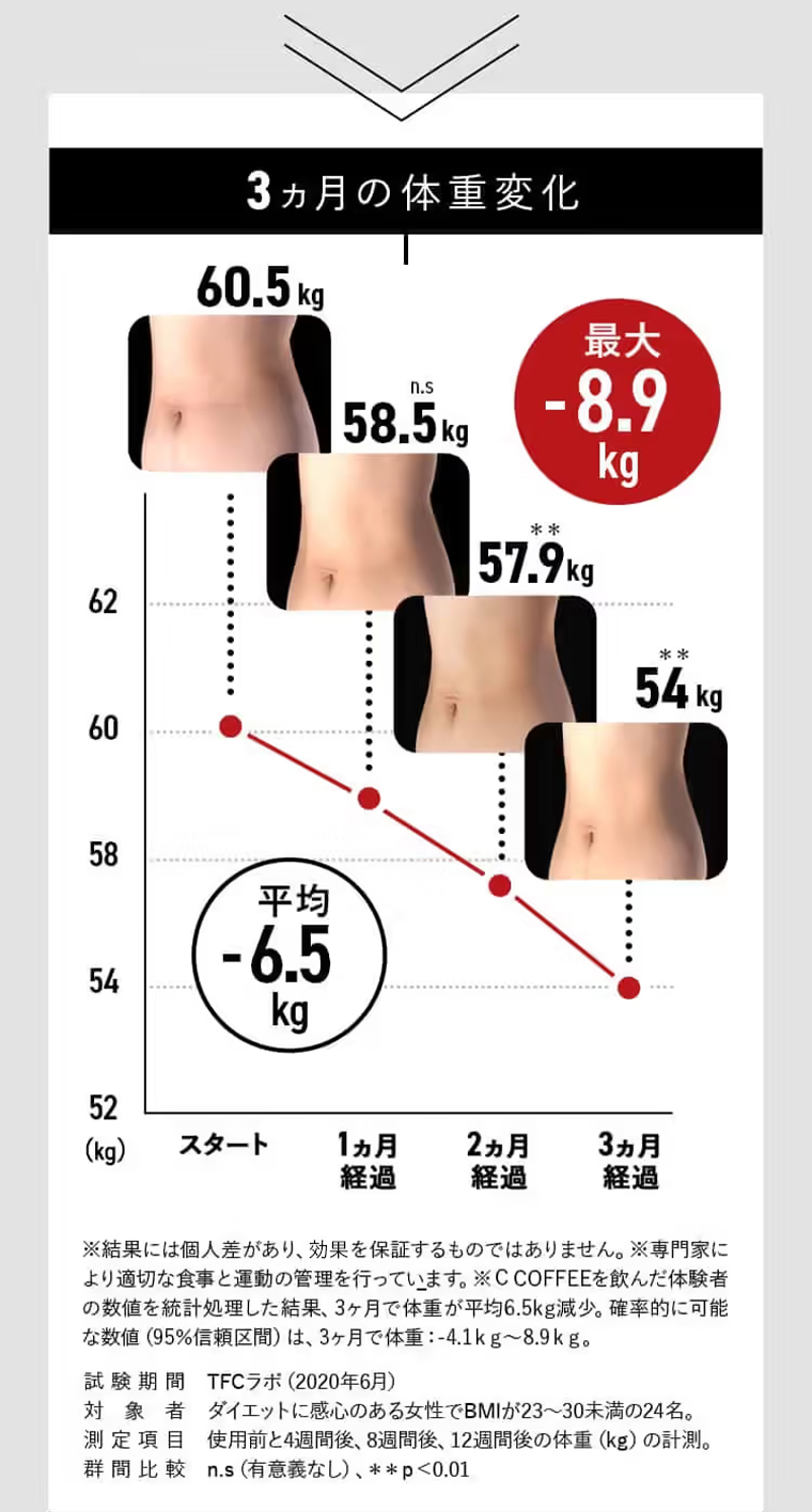 3カ月の体重変化