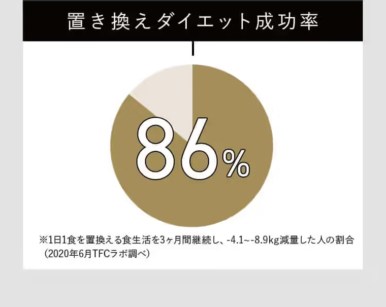 置き換えダイエット成功率