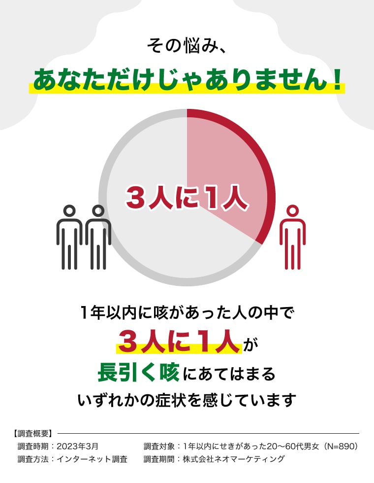 その悩み、あなただけじゃありません！1年以内に咳があった人の中で３人に１人が長引く咳にあてはまるいずれかの症状を感じています