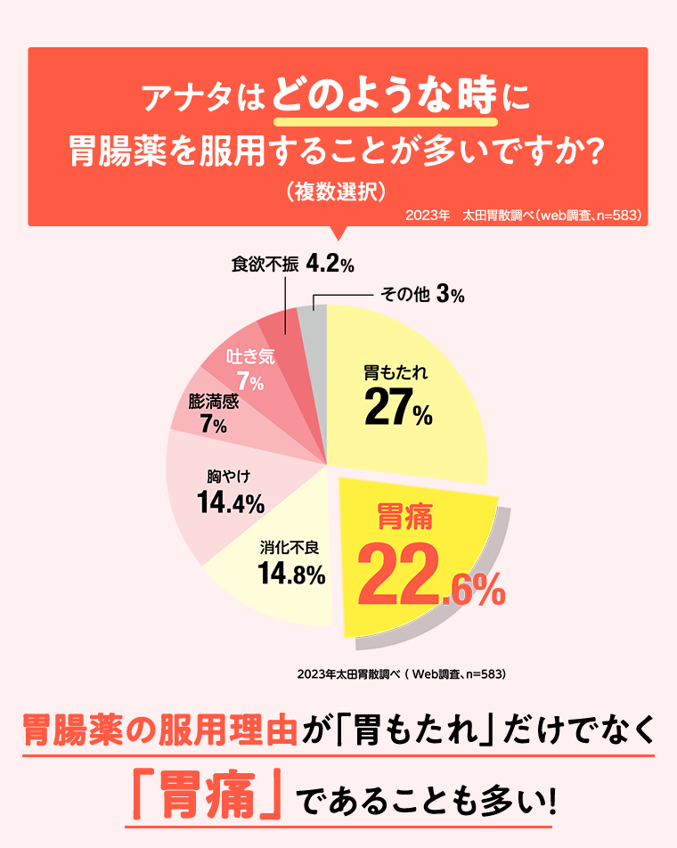 アナタはどのような時に胃腸薬を服用することが多いですか？