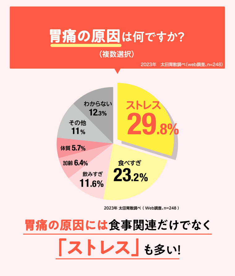 胃痛の原因は何ですか？
