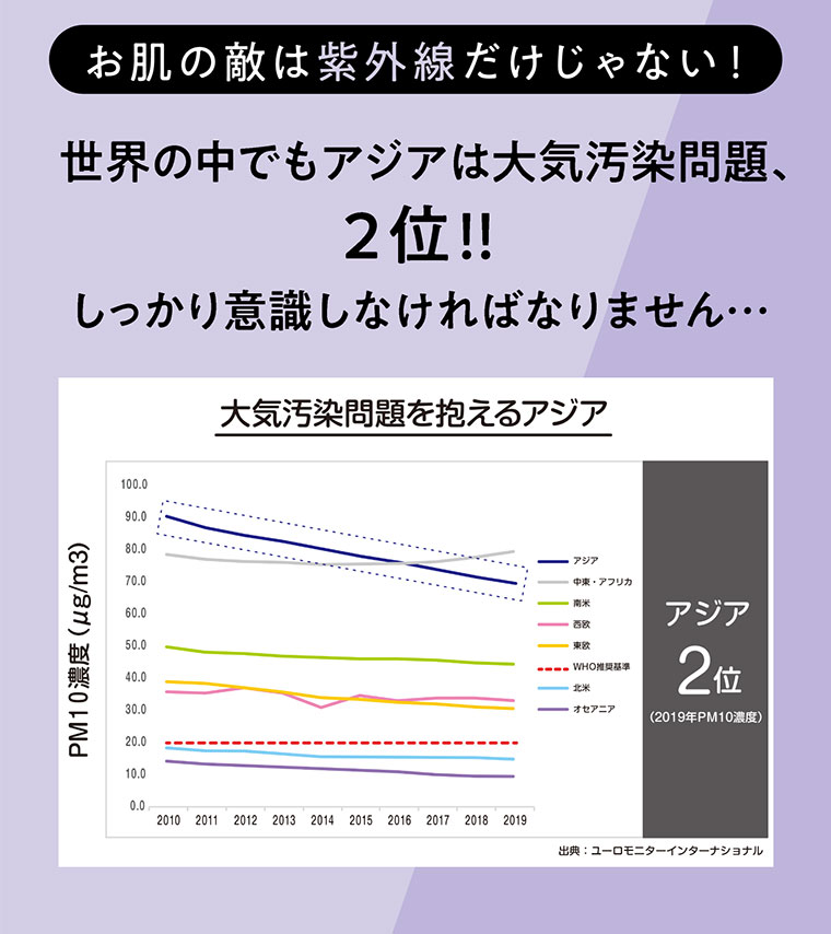 また、世界の中でもアジアは大気汚染問題、なんと2位！！しつかり意識しなければなりませんね…