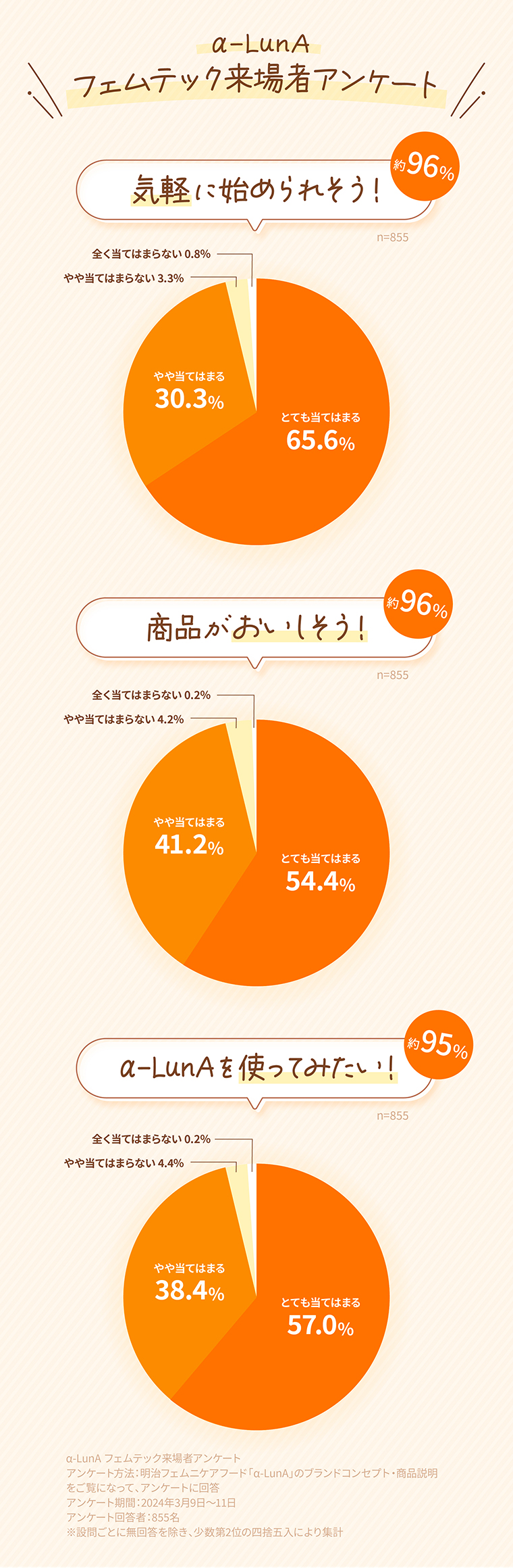 α-LunA フェムテック来場者アンケート