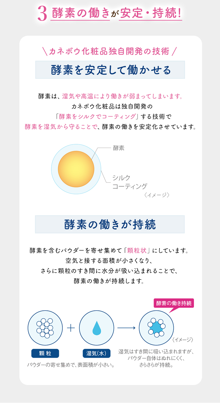 3　酵素の働きが安定・持続! \カネボウ化粧品独自開発の技術/ 酵素を安定して働かせる 酵素は、湿気や高温により働きが弱まってしまいます。カネボウ化粧品は独自開発の酵素をシルクでコーティングする技術で酵素を湿気から守ることで、 酵素の働きを安定化させています。
                                        酵素の働きが持続 酵素を含むパウダーを寄せ集めて 「顆粒状」 にしています。空気と接する面積が小さくなり、さらに顆粒のすき間に水分が吸い込まれることで、酵素の働きが持続します。