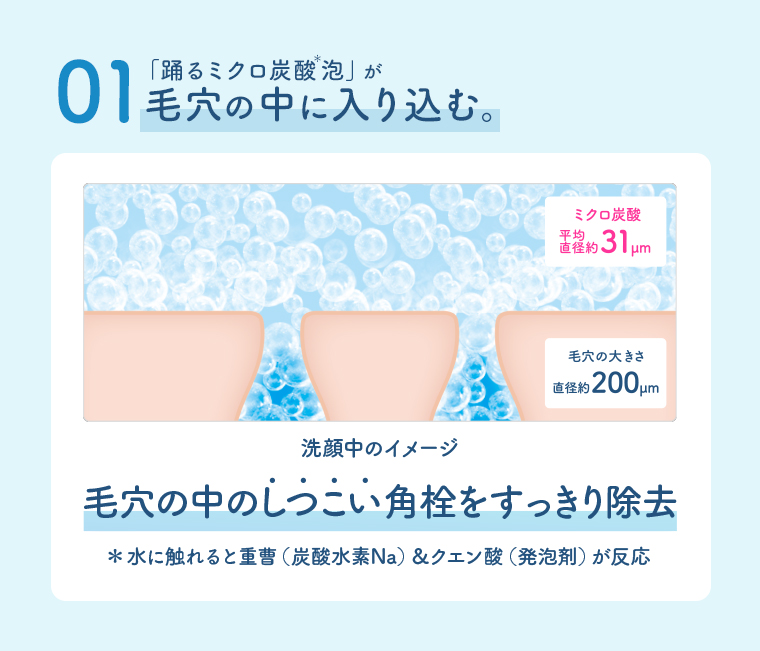 01「踊るミクロ炭酸泡」が毛穴の中に入り込む。毛穴の中のしつこい角栓をすっきり除去 *水に触れると重曹 (炭酸水素Na) & クエン酸 (発泡剤)が反応