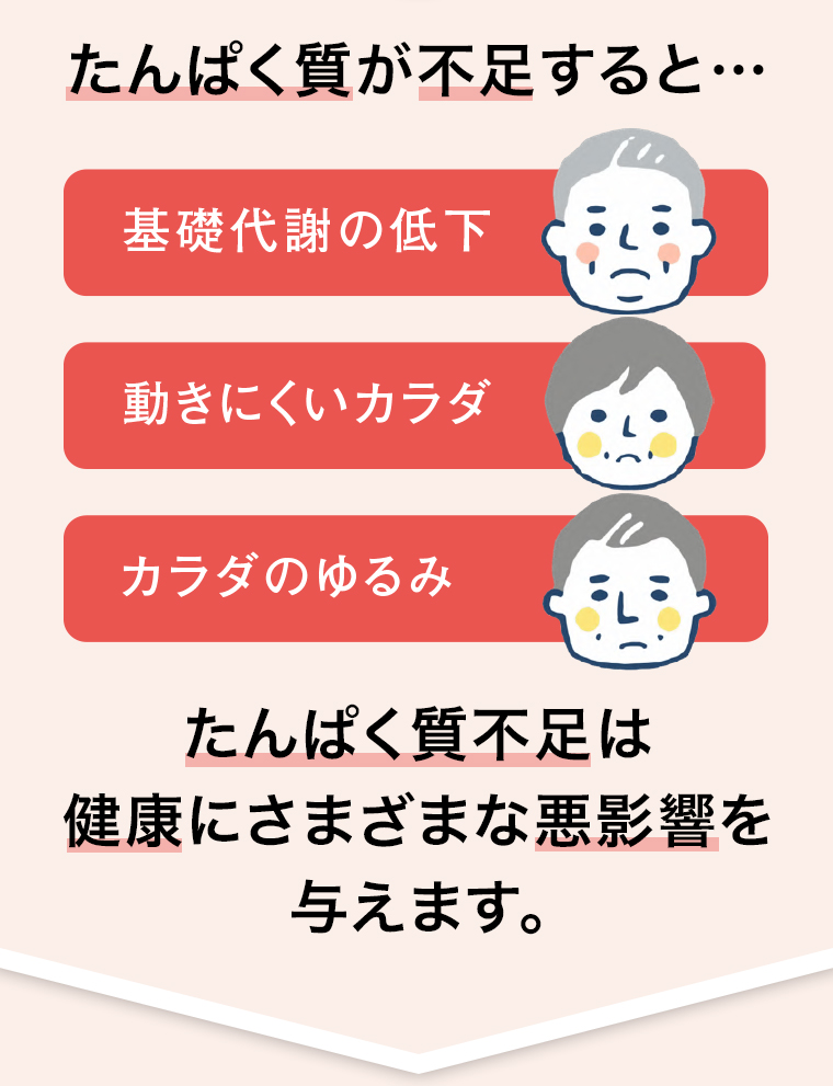 たんぱく質が不足すると···基礎代謝の低下 動きにくいカラダ カラダのゆるみ たんぱく質不足は健康にさまざまな悪影響を与えます。