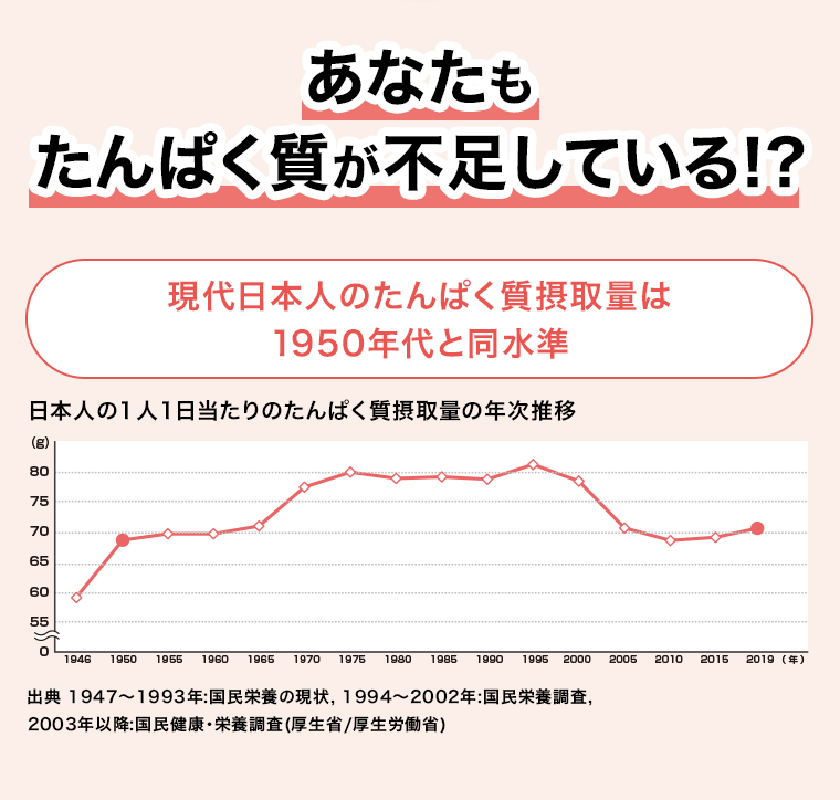 あなたもたんぱく質が不足している!?現代日本人のたんぱく質摂取量は1950年代と同水準　日本人の1人1日当たりのたんぱく質摂取量の年次推移