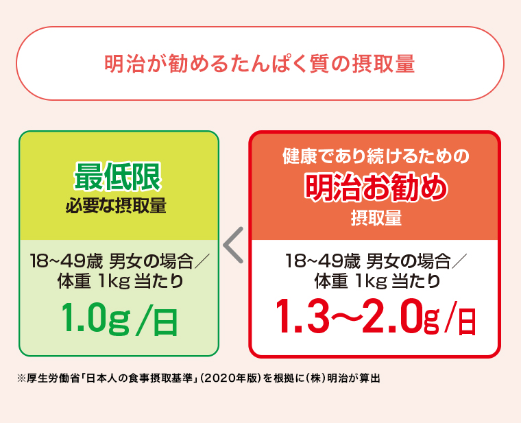 明治が勧めるたんぱく質の摂取量 最低限 必要な摂取量18〜49歳 男女の場合/体重1kg当たり1.0g/日 健康であり続けるための明治お勧め摂取量 18~49歳 男女の場合体重1kg当たり 1.3~2.0g/日