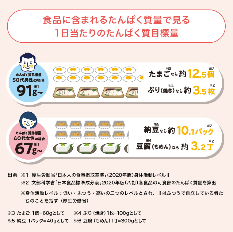 食品に含まれるたんぱく質量で見る 1日当たりのたんぱく質目標量 たんぱく質目標量 50代男性の場合 91g~ たまごなら約12.5個ぶり（焼き）なら約3.5枚 たんぱく質目標量40代女性の場合※ 67g~ 納豆なら約10.1パック豆腐（もめん）なら約3.2丁