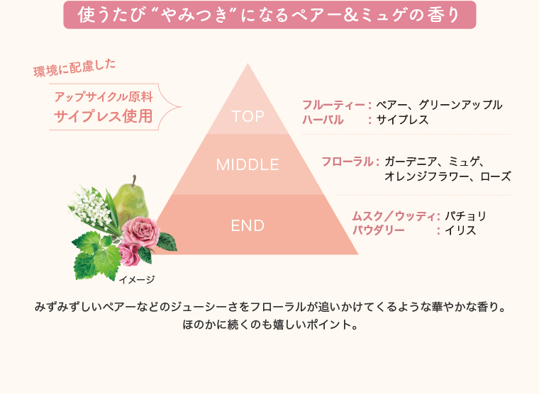 使うたび” やみつき”になるペアー&ミュゲの香り　環境に配慮したアップサイクル原料サイプレス使用　みずみずしいペアーなどのジューシーさをフローラルが追いかけてくるような華やかな香り。ほのかに続くのも替しいポイント。