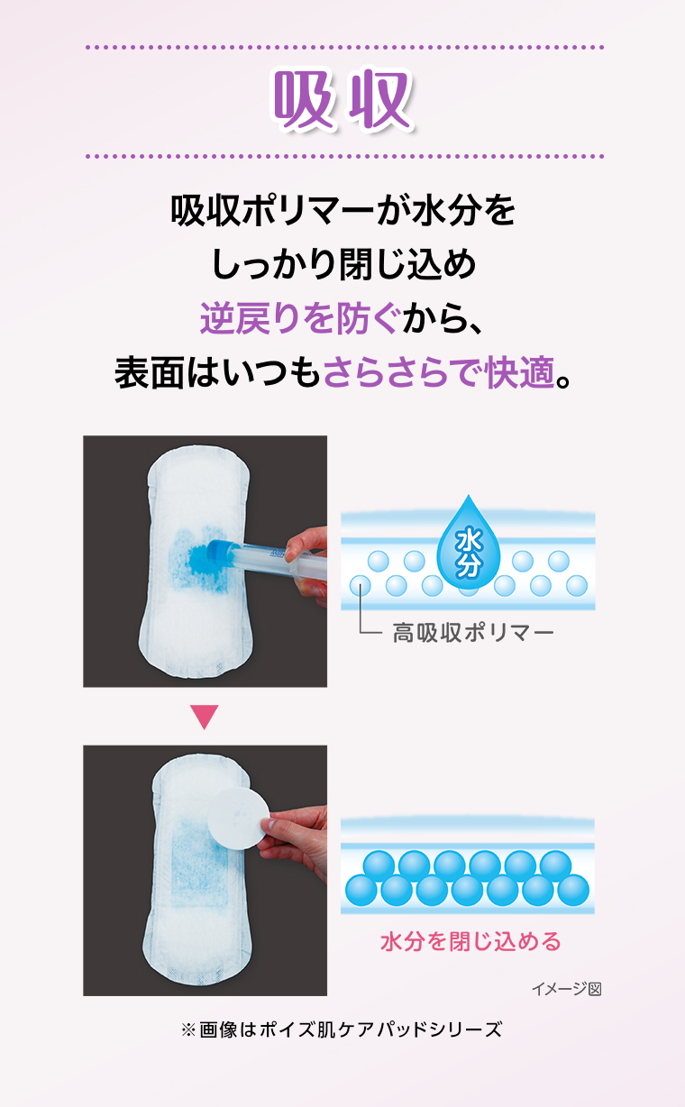 吸収 吸収ポリマーが水分をしっかり閉じ込め逆戻りを防ぐから表面はいつもさらさらで快適。