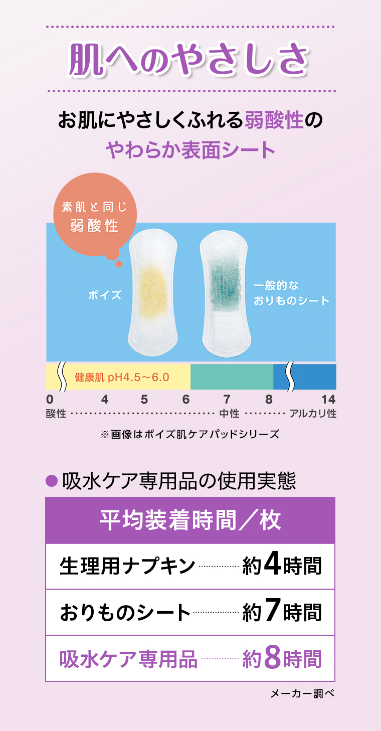 肌へのやさしさ お肌にやさしくふれる弱酸性のやわらか表面シート  素肌と同じ弱酸性 吸水ケア専用品の使用実態 平均装着時間/枚 生理用ナプキン約4時 おりものシート約7時間 吸水ケア専用品約8時間