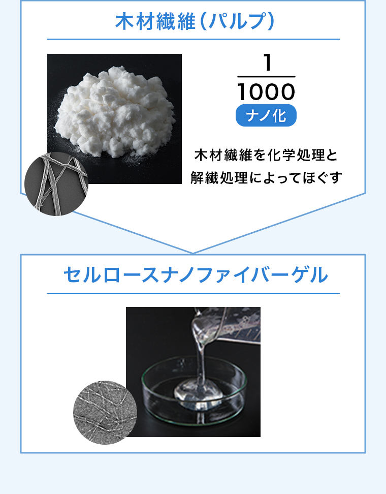 木材繊維 (パルプ)1/1000ナノ化　木材繊維を化学処理と解繊処理によってほぐす　セルロースナノファイバーゲル