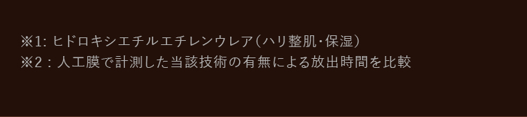 ※1: ヒドロキシエチルエ(ハリ整肌・保湿) チレンウレア※2:人工膜で計測した当該技術の有無による放出時間を比較