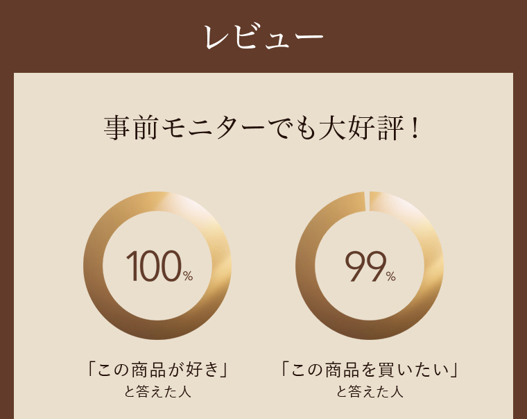 レビュー 事前モニターでも大好評!「この商品が好き」 と答えた人100% 「この商品を買いたい」と答えた人99%
