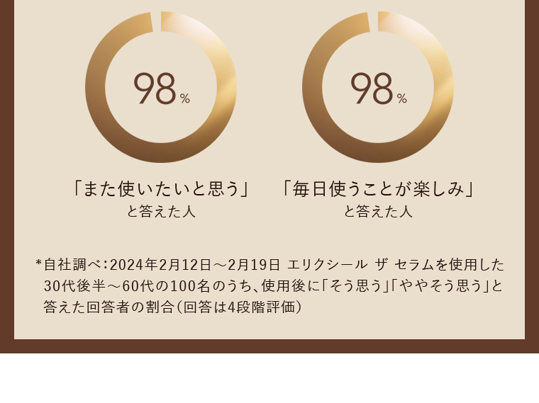 「また使いたいと思う」と答えた人98% 「毎日使うことが楽しみ」と答えた人98% *自社調べ
