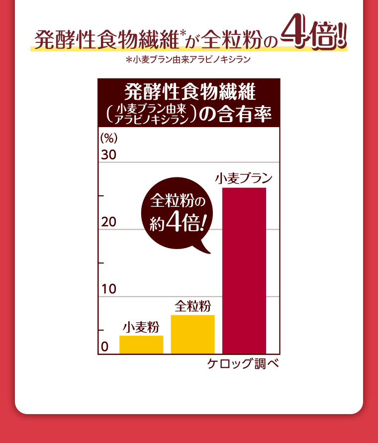 発酵性食物繊維が全粒粉の4倍! *小麦ブラン由来アラビノキシランケロッグ調べ