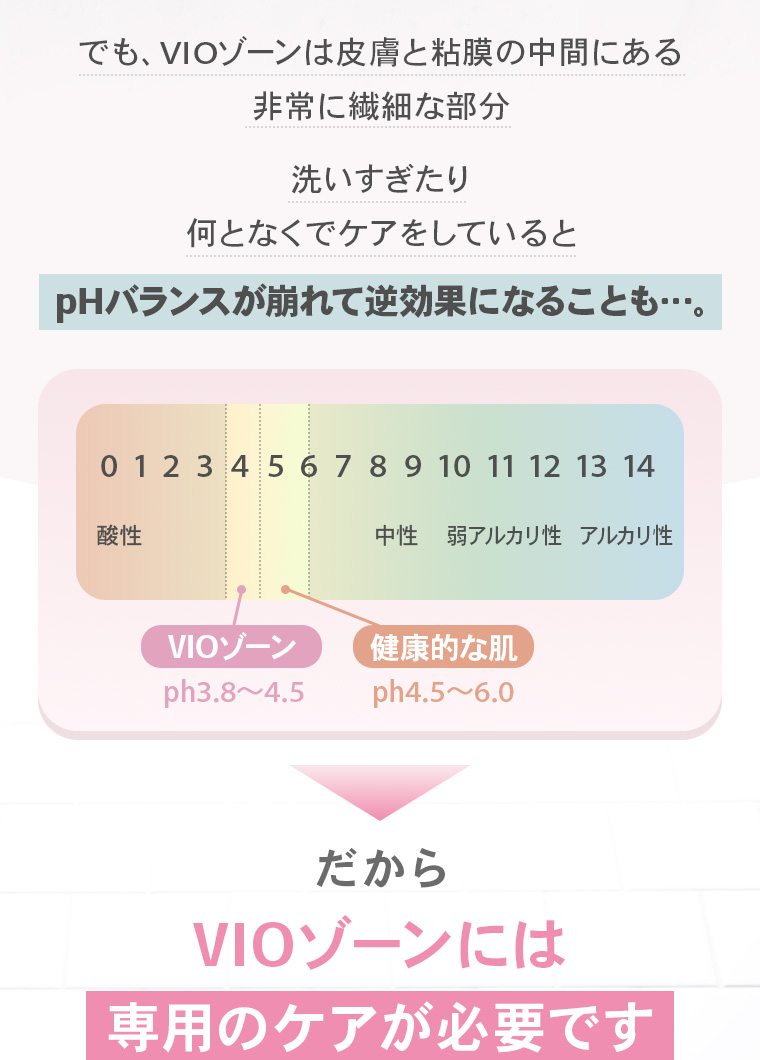 でも、VIOゾーンは皮膚と粘膜の中間にある非常に繊細な部分 洗いすぎたり何となくでケアをしているとpHバランスが崩れて逆効果になることも…。「VIOゾーン ph3.8〜4.5」「健康的な肌 ph4.5〜6.0」だからVIOゾーンには専用のケアが必要です