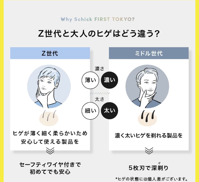 Z世代と大人のヒゲはどう違う？Z世代 ヒゲが薄く柔らかいため安心して使える製品をセーフティワイヤ付きで初めてでも安心　ミドル世代 濃く太いヒゲを剃れる製品を 5枚刃で深剃り
