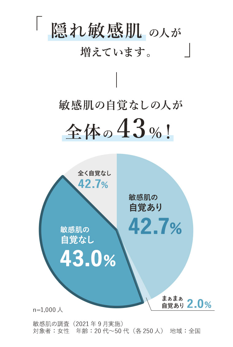 隠れ敏感肌の人が増えています。