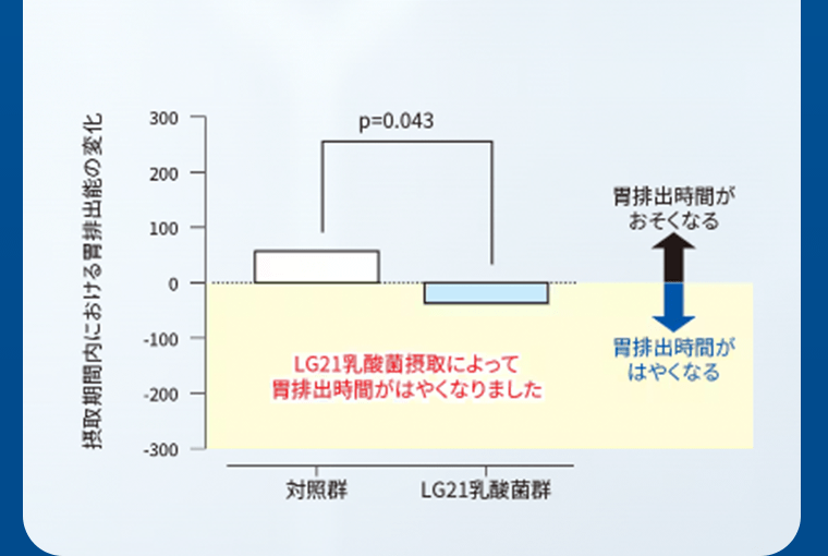 摂取期間における胃排出能の変化