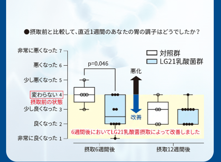 摂取前と比較して、直近1週間のあなたの胃の調子はどうでしたか？