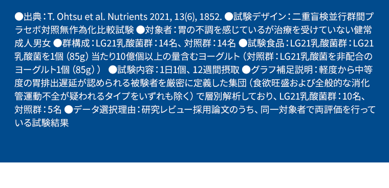 ●出典：T. Ohtsu et al. Nutrients 2021, 13(6), 1852. ●試験デザイン：二重盲検並行群間プラセボ対照無作為化比較試験 ●対象者：胃の不調を感じているが治療を受けていない健常成人男女 ●群構成：LG21乳酸菌群：14名、対照群：14名 ●試験食品：LG21乳酸菌群：LG21乳酸菌を1個（85g）当たり10億個以上の量含むヨーグルト（対照群：LG21乳酸菌を非配合のヨーグルト1個（85g）） ●試験内容：1日1個、12週間摂取 ●グラフ補足説明：軽度から中等度の胃排出遅延が認められる被験者を厳密に定義した集団（食欲旺盛および全般的な消化管運動不全が疑われるタイプをいずれも除く）で層別解析しており、LG21乳酸菌群：10名、対照群：5名 ●データ選択理由：研究レビュー採用論文のうち、同一対象者で両評価を行っている試験結果